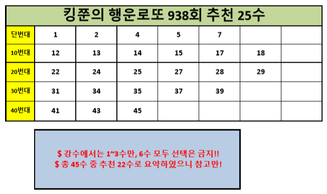  [936회 추천 5수 적중!!]로또 938회 추천수 분석 수!! (Feat. 돈을 부르는 황금두꺼비)