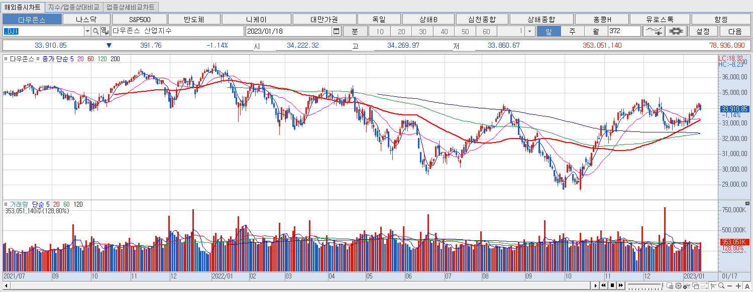1.18 다우지수 마감챠트