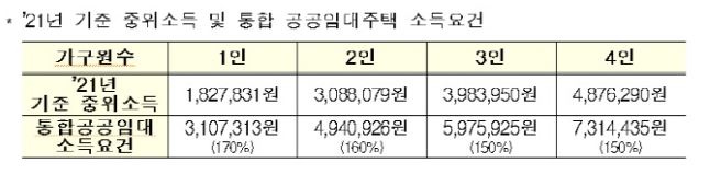  통합임대주택 소득/자산 기준 완화 [4인 가구 월 731만원 벌어도 가능]