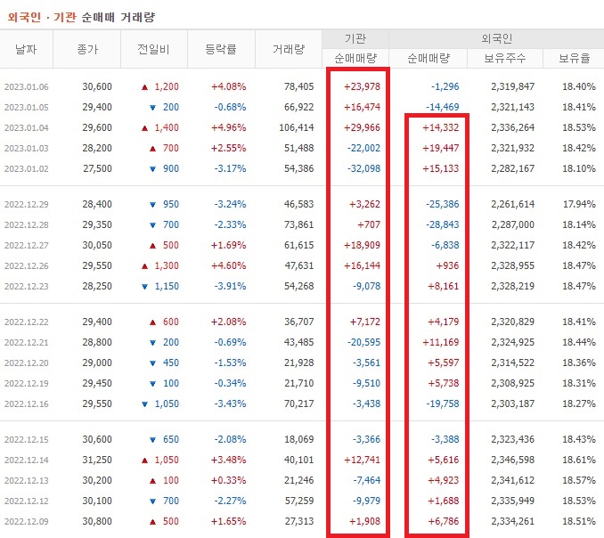 원익머트리얼즈 12월 ~ 1월 외국인 기관 순매수