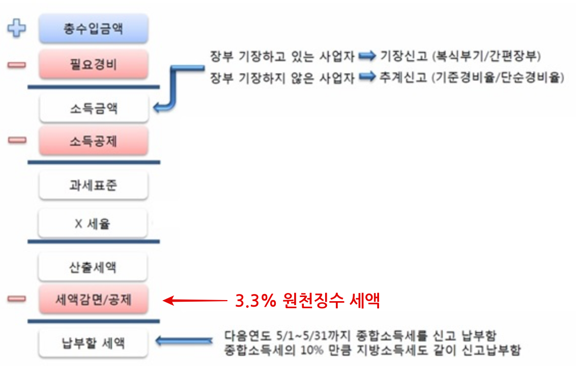 종합소득세 세금 계산 구조