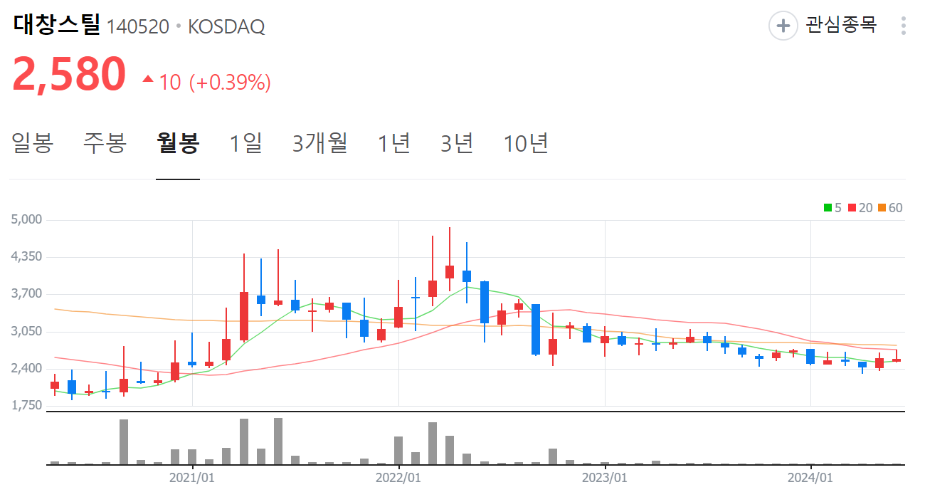 전북 지진 관련주 대창스틸 주가