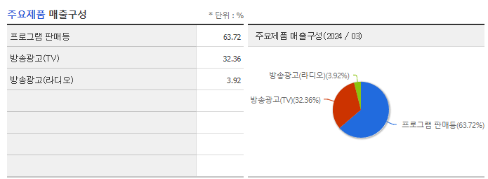 SBS_주요제품