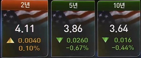미국국채수익률
