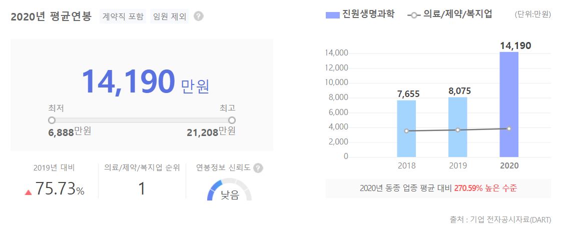 진원생명과학 직원 평균 연봉 그래프입니다