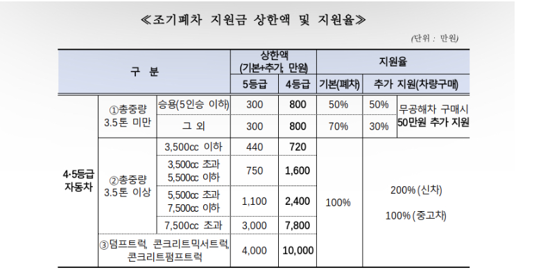 노후경유차조기폐차