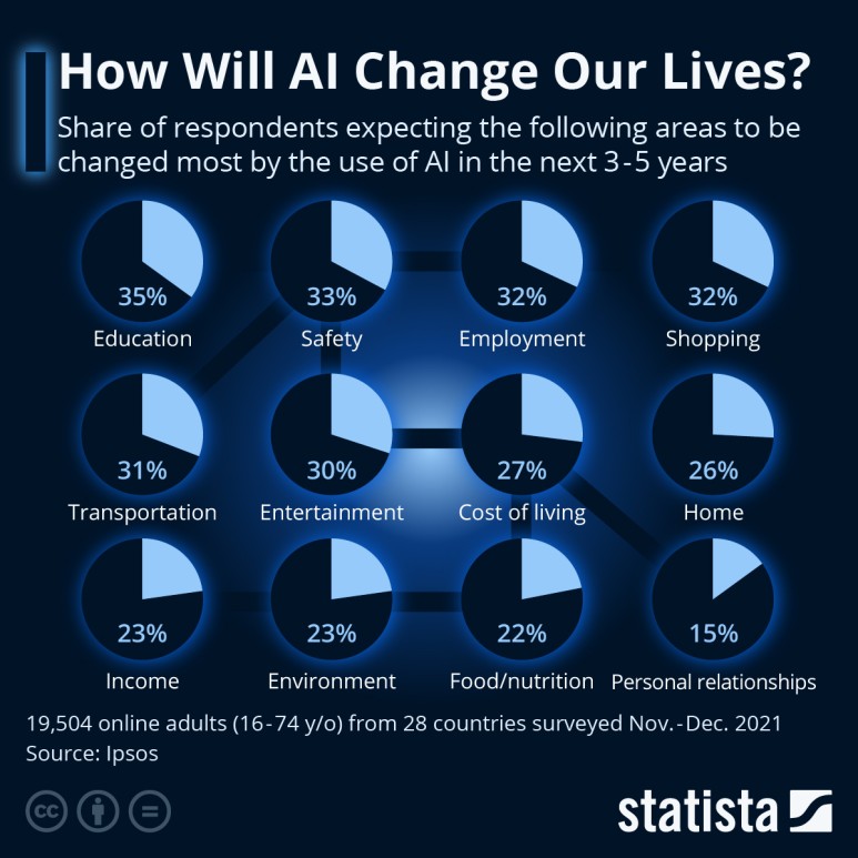  인공지능(AI)은 우리의 삶을 어떻게 변화 시킬까?