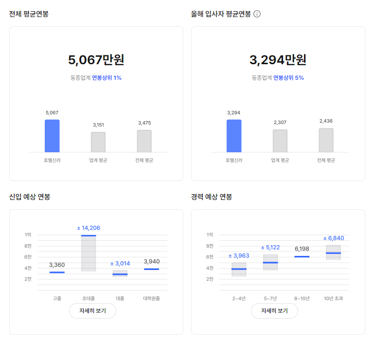 호텔신라 기업 평균 연봉 및 성과급