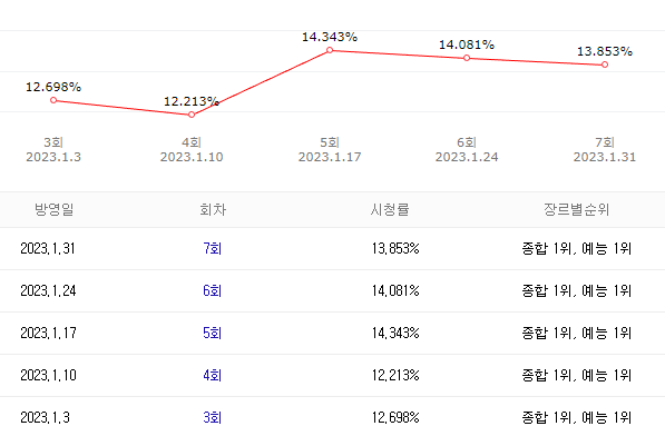 불타는트롯맨 시청률