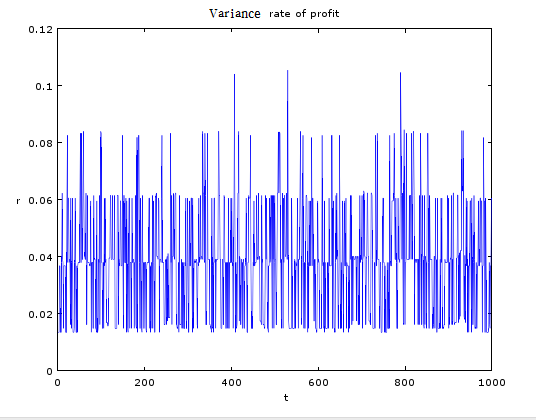 Variance rate of Profit