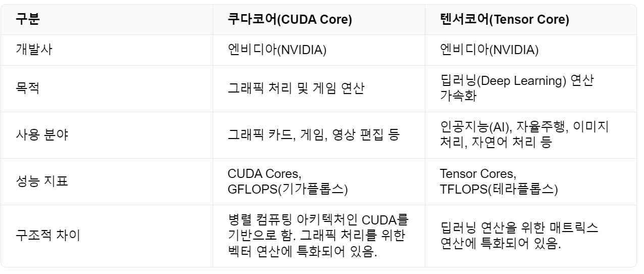 Tensor Core Vs. Cuda Core: What’S The Difference? – XHXPA