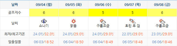 남해 사우스케이프 CC 날씨 0901