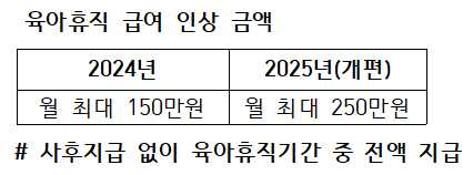 2025 육아휴직 급여