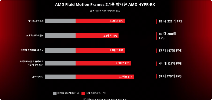 AMD Fluid Motion Frames 2.1을 탑재한 AMD HYPR-RX