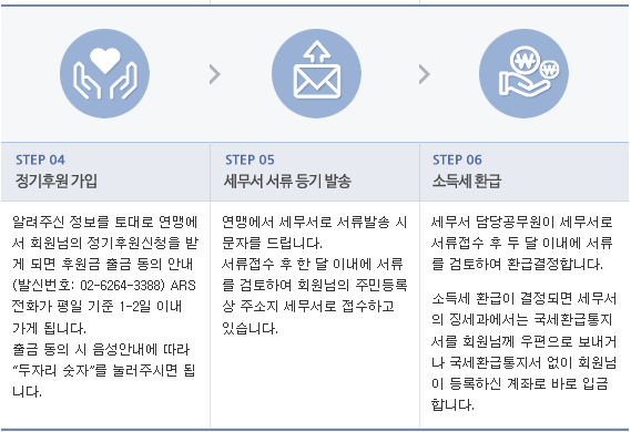 소득세액공제-환급신청절차-표