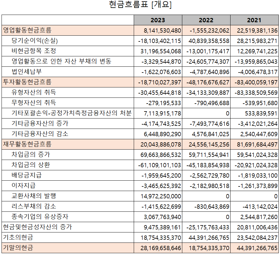 에프에스티 - 현금흐름표