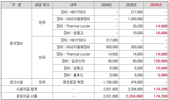 에이치이엠파마 공모주 자금 사용계획