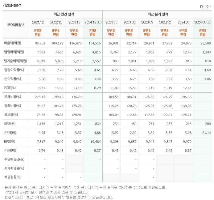 대우건설_실적