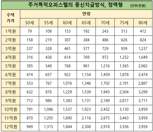 주거목적오피스텔 연금지급액