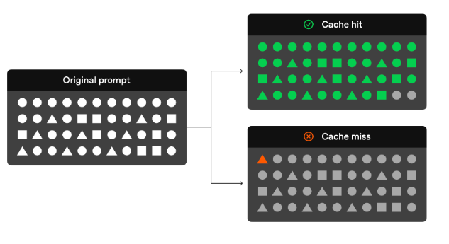 프롬프트 캐싱 작동원리(출처: OpenAI 공식 홈페이지)