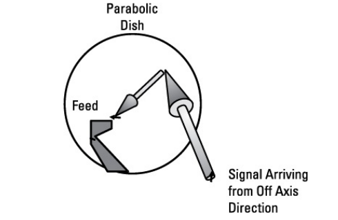 파라볼릭 접시 안테나의 전방 형상으로인해 90° 편파가 변형된 신호를 feed로 보낸다.