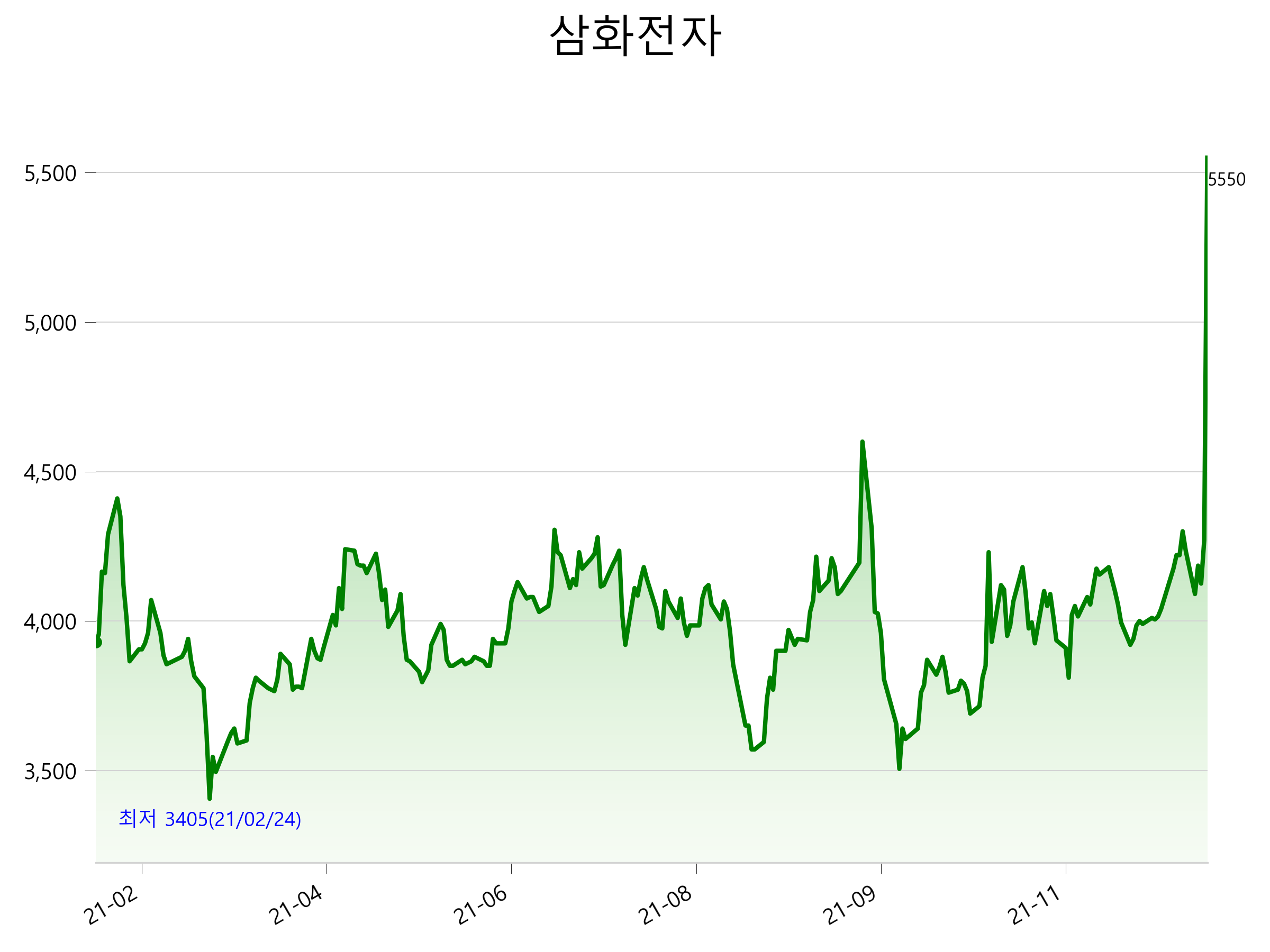  삼화전자 주가 급등 분석