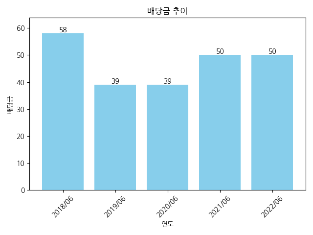 아세아텍-배당금-추이