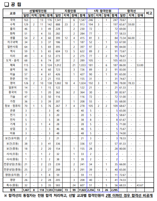 경기 2023 중등임용 1차 커트라인