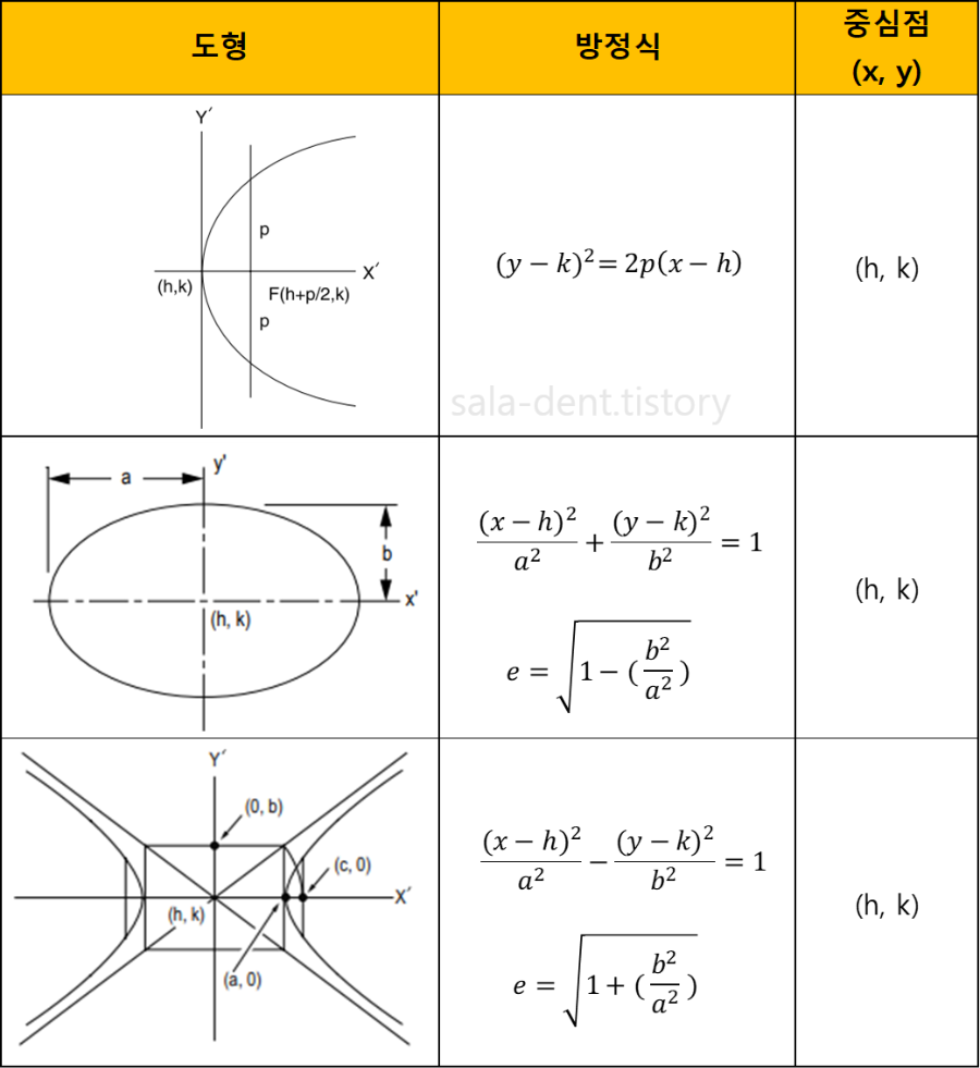 포물선&#44; 타원&#44; 쌍곡선 2차 방정식 공식