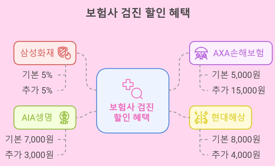 주요 보험사별 제휴 할인: