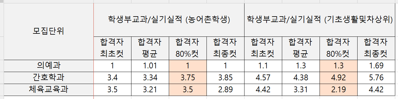 2022-가톨릭관동대-수시-입시결과(3)