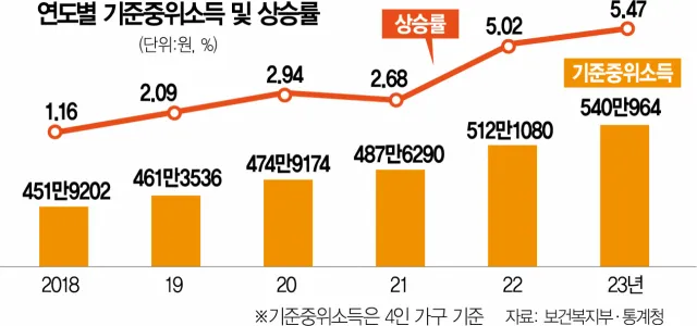 기준 중위소득
