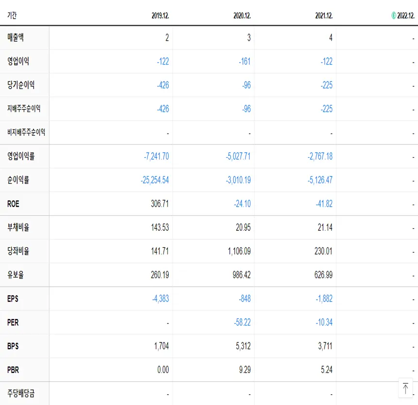 에스씨엠생명과학 재무제표