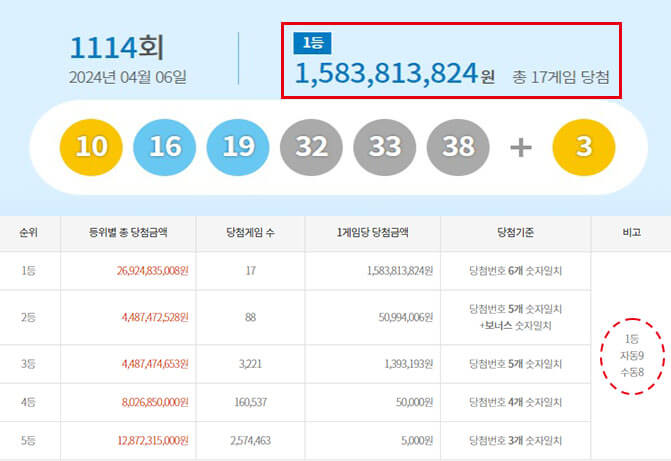 로또 1114회 당첨번호&middot;당첨지역&middot;당첨금 15억원 17명 로또명당&#44;예상번호