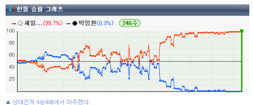 제25회 농심신라면배 세계바둑최강전 셰얼하오 9단
