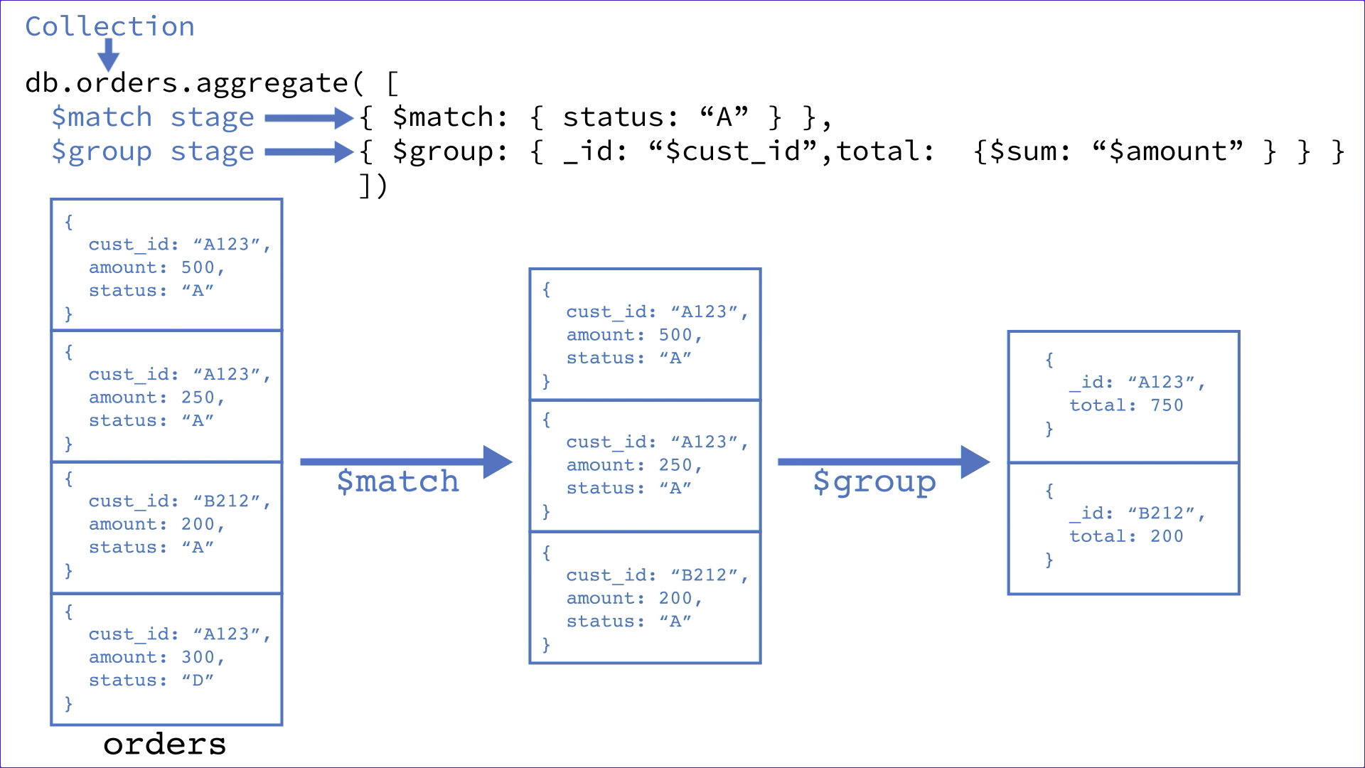 [MongoDB] Aggregation Pipeline