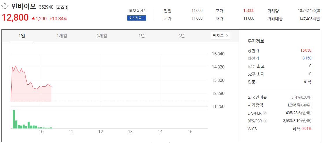  인바이오 상장 주가 전망