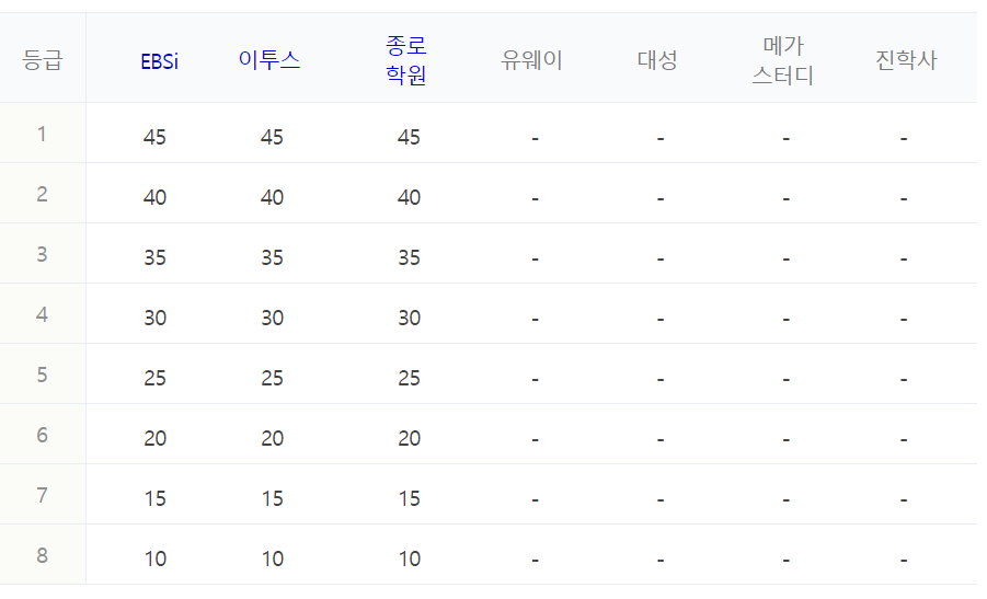 수능 등급컷