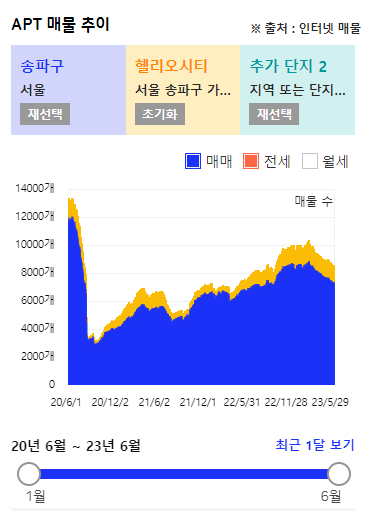 매물추이