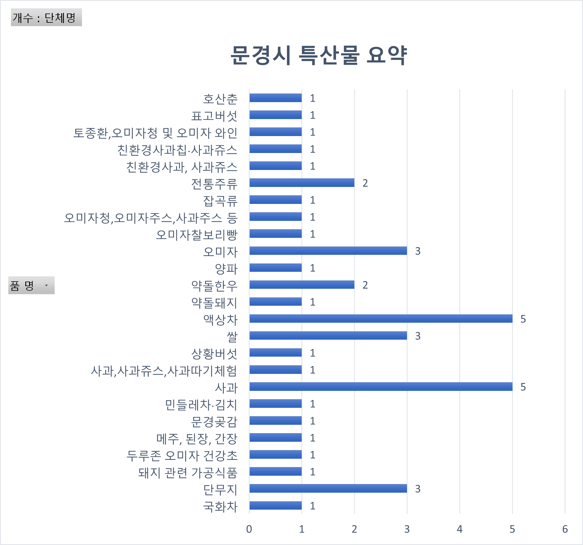 문경시 특산물 현황