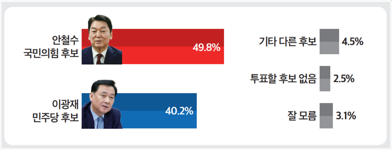 경기 분당갑 국회의원 여론조사 가상대결