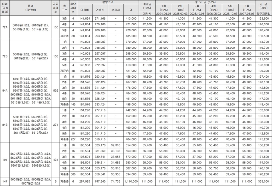 검단신도시-중흥S클래스-에듀파크-공급금액