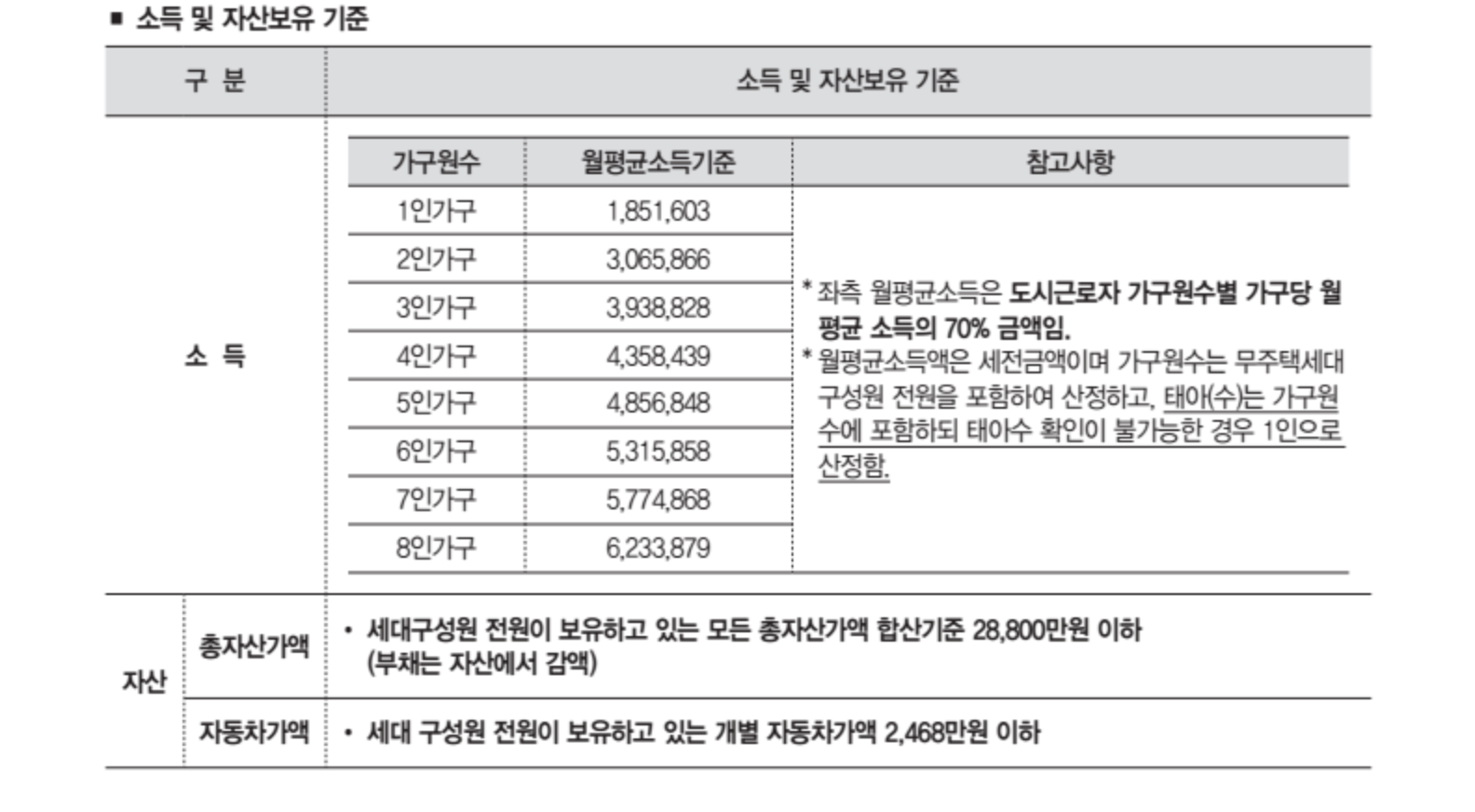 국민 임대 자격 기준