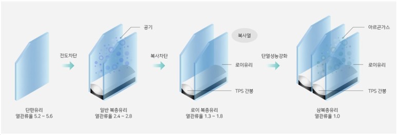 단판 유리에 비해 일반 복층 22mm이상만 되도 단열 효과가 상당히 높아진다.