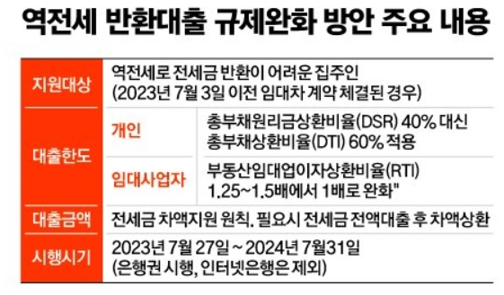 역전세 반환대출 뉴스