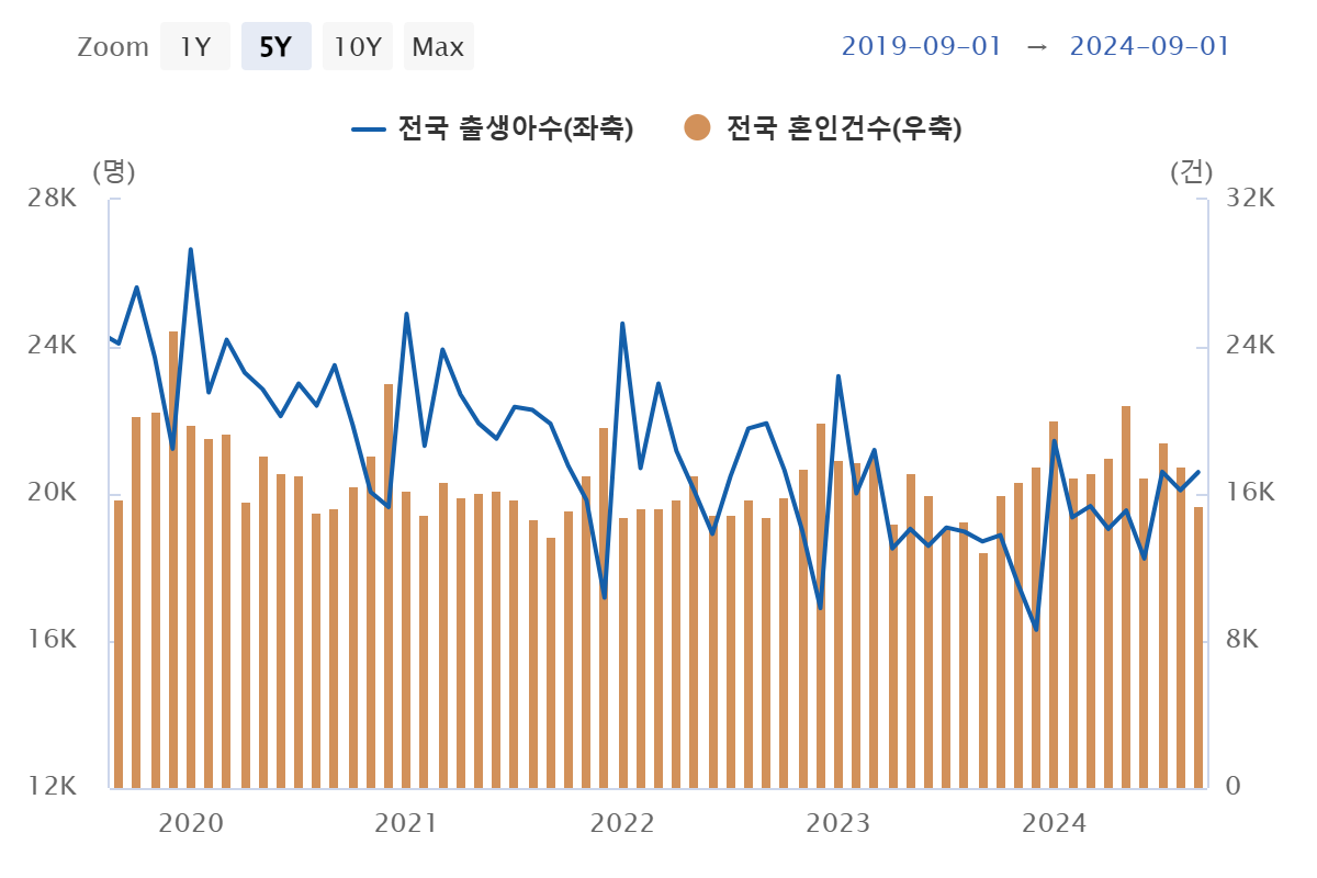 출생아 수와 혼인건수