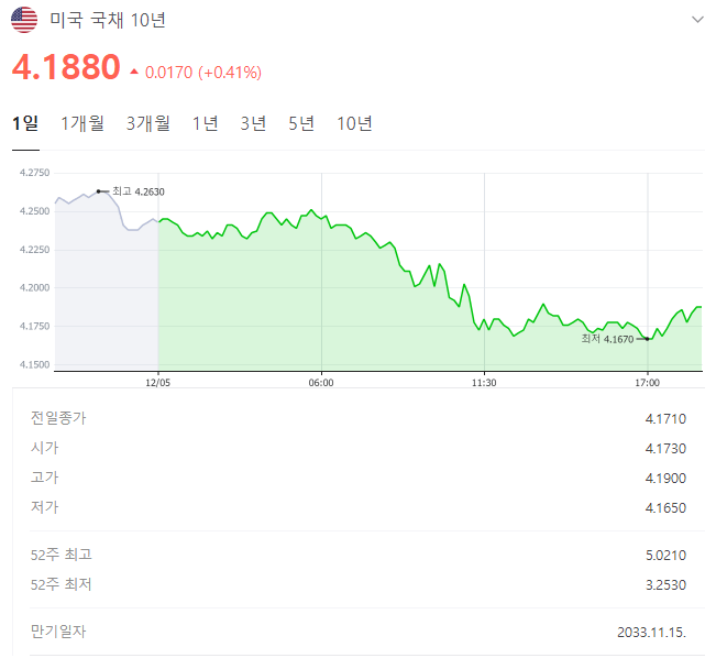 미국 10년 국채금리