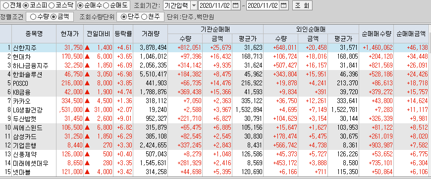 11월2일 코스피 코스닥 외국인 기관 동시 순매수 순매도 상위 종목 TOP 50