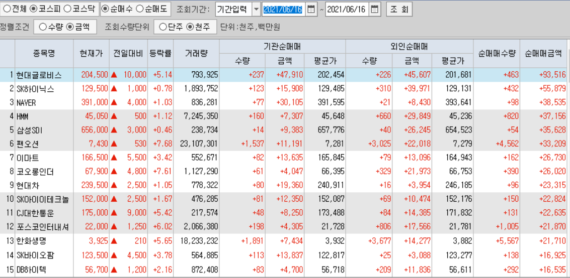 6월16일 코스피 코스닥 외국인 기관 동시 순매수 순매도 상위 종목 TOP 100