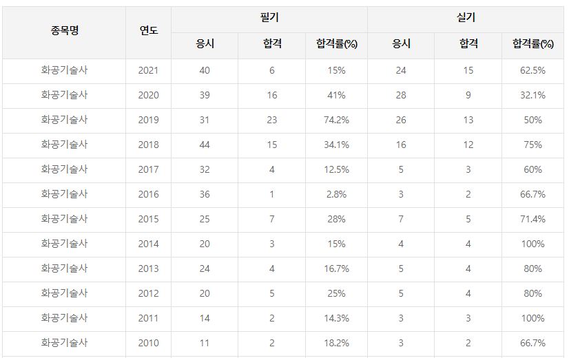 화공기술사 합격률